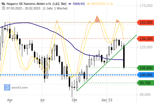 Nagarro-Aktie: Die 200-Tagelinie wurde nach unten durchbrochen. 22.02.2023