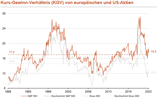 Ein konkretes Kursziel für den S&P 500