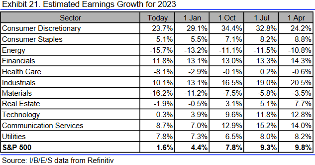 Gewinnerwartungen für das Gesamtjahr 2023