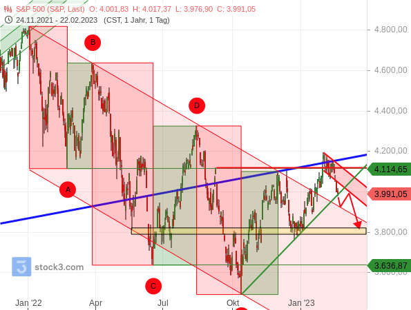 Kursprognose für den S&P 500
