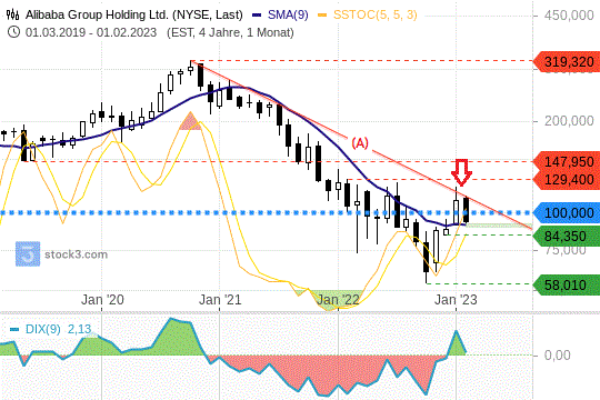Alibaba-Monatschart: Die Abwärtstrendlinie hat sich im Wochenverlauf bestätigt. 24.02.2023