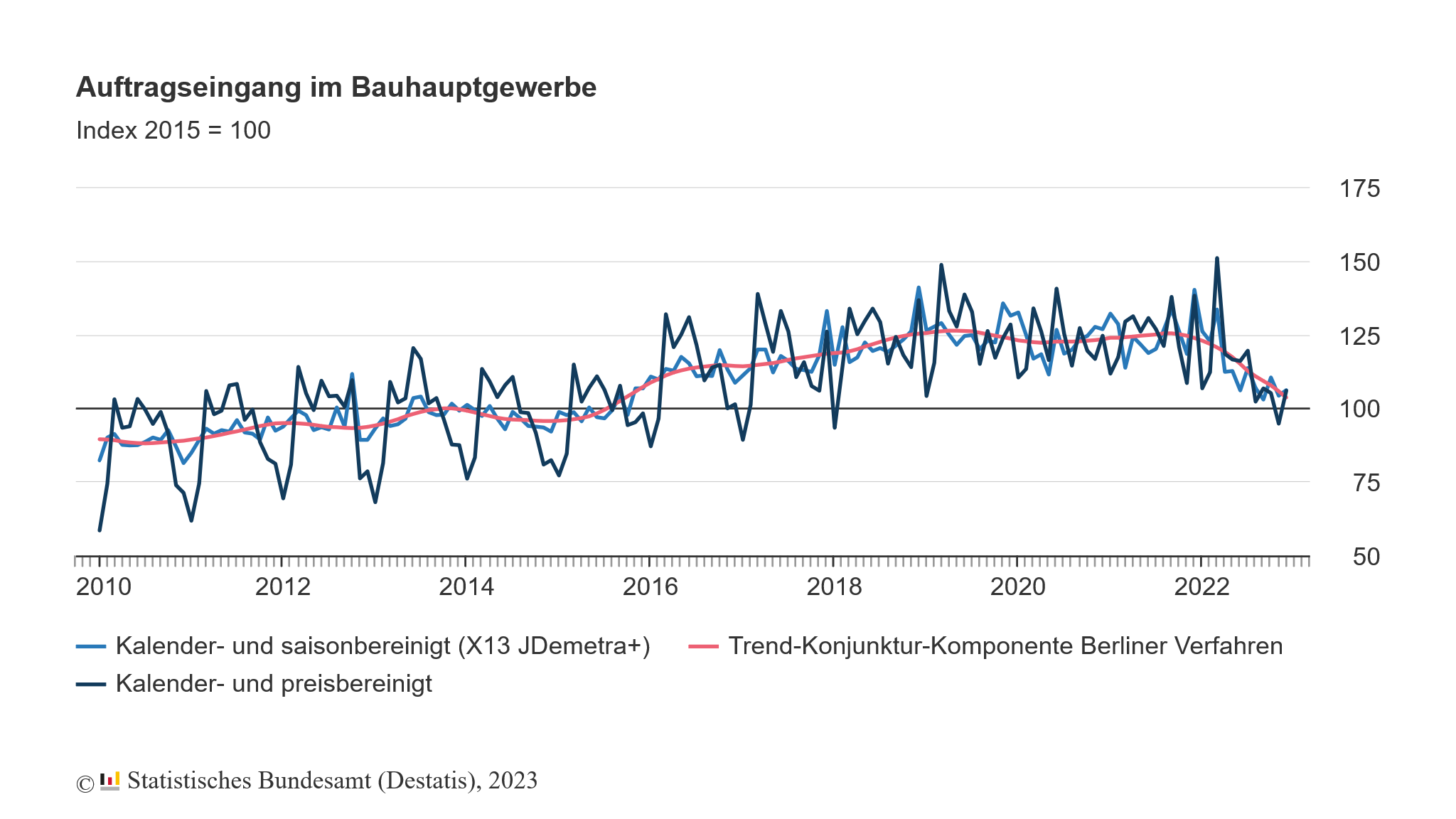 Hohe Inflation und steigende Zinsen belasten den Auftragseingang im Baugewerbe massiv