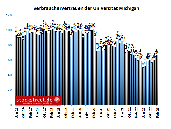 Verbrauchervertrauen der Uni Michigan steigt mit nachlassender Inflation
