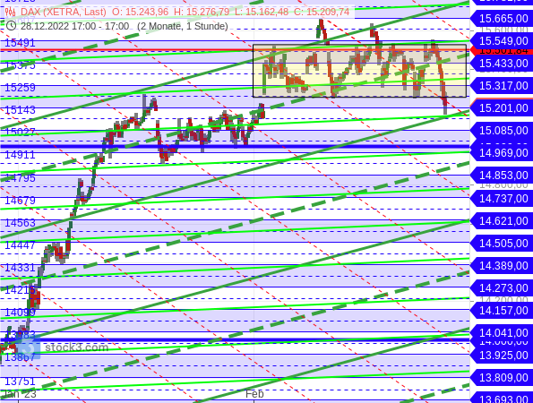 DAX bricht aus Seitwärtsrange nach unten aus