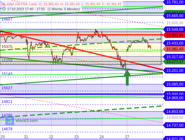 DAX-Analyse aus dem Börsenbrief "Target-Trend-Spezial" - DAX erobert Seitwärtsrange zurück