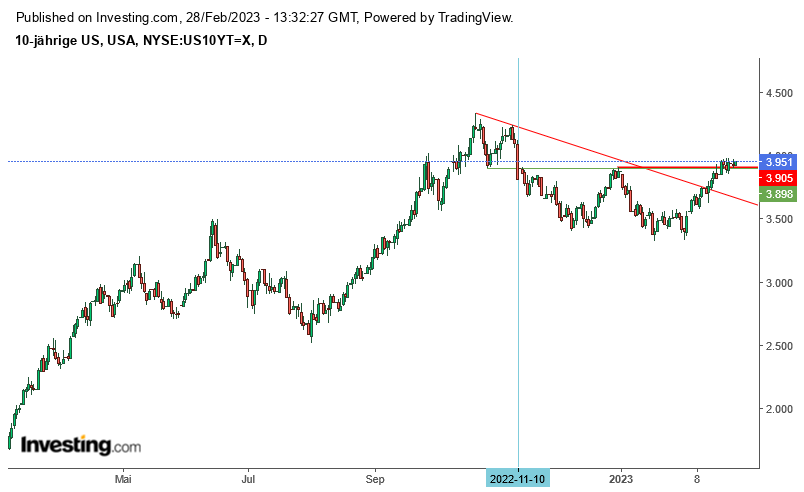 Rendite der 10-jährigen US-Staatsanleihen steigen über das Hoch vom Jahreswechsel