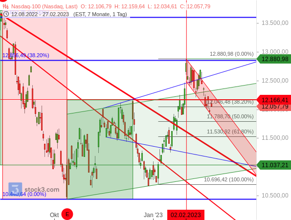 Der Nasdaq 100 beginnt zu fallen, als die Anleiherenditen wieder zu steigen beginnen