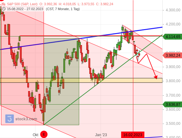 Auch der S&P 500 beginnt wieder zu fallen, als die Anleiherenditen wieder zu steigen beginnen
