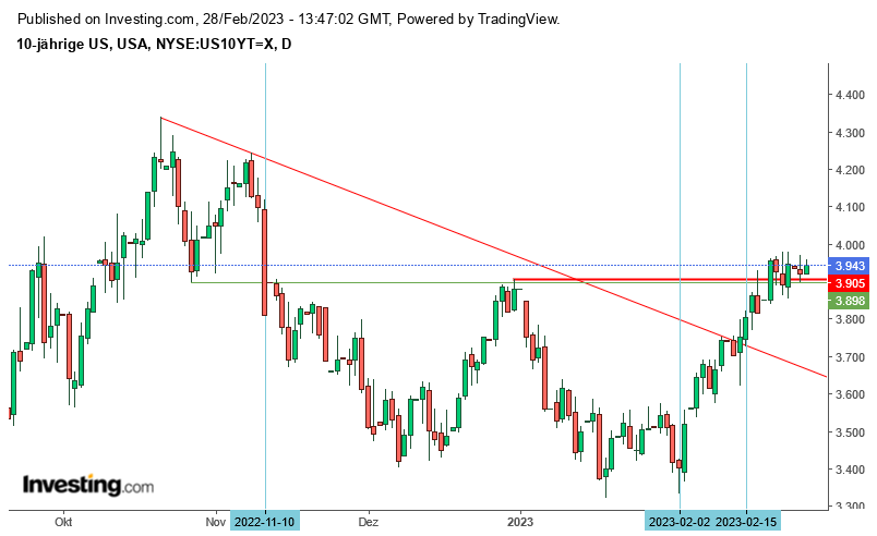 Rendite der 10-jährigen US-Staatsanleihen: Am 2. Februar beginnt der Aufwärtstrend, am 15. Februar wird die Abwärtstrendlinie gebrochen