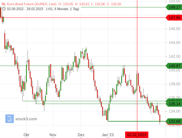 Bund-Future: Markantes Zwischenhoch wird am 2. Februar markiert