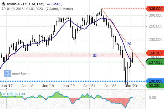 Adidas-Aktie: Zwischen Widerstand und Unterstützung. 28.02.2023