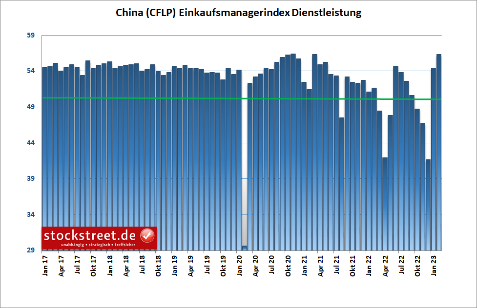 Chinas Dienstleistungssektor wächst im Februar 2023 so stark wie seit fast 2 Jahren nicht mehr