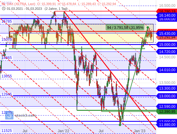 DAX hält sich trotz massiv überkaufter Lage im gesamten Februar stabil
