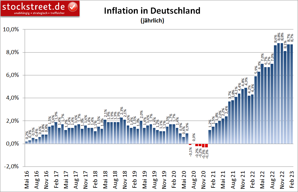 jährliche Inflation in Deutschland im Februar entgegen den Erwartungen nicht gesunken