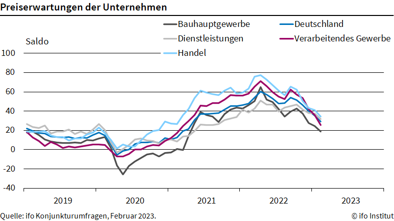 es wollen zwar weniger, aber immer noch relativ viele Unternehmen Preise erhöhen