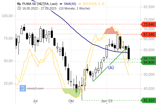 Puma-Aktie: Kräftiger Durchbruch unter die 200-Tagelinie. 2.3.2023