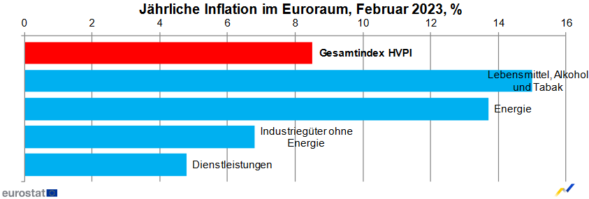 Die hohe Inflation ist nicht mehr nur teurer Energie geschuldet