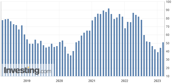 Laut den Daten des ISM steigt der Preisdruck in den USA wieder stark an