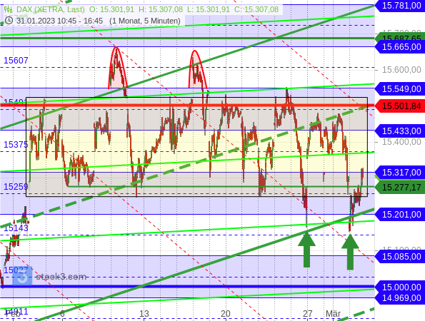 DAX-Chartanalyse: auf zwei Bullenfallen folgen zwei Bärenfallen