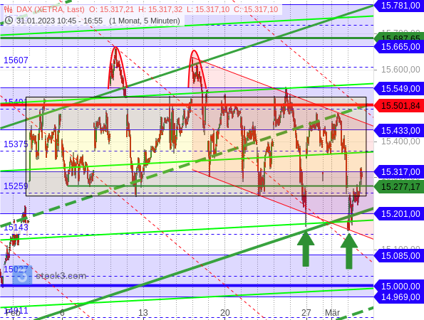 DAX-Chartanalyse: Übergang in eine Abwärtsbewegung?