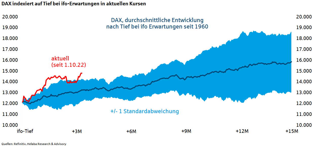 Kursentwicklung des DAX seit Oktober 2022 im Vergleich zum durchschnittlichen Anstieg seit dem Tief der ifo-Konjunkturerwartungen