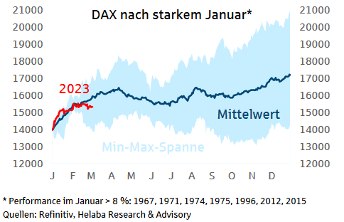 Aktuelle Kursentwicklung des DAX seit Jahresstart im Vergleich zu anderen Jahren mit starkem Januar-Auftakt