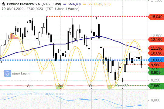 Petroleo Brasileiro: Die Kurse sind zu Monatsbeginn unter 10 USD gerutscht. 3.3.23