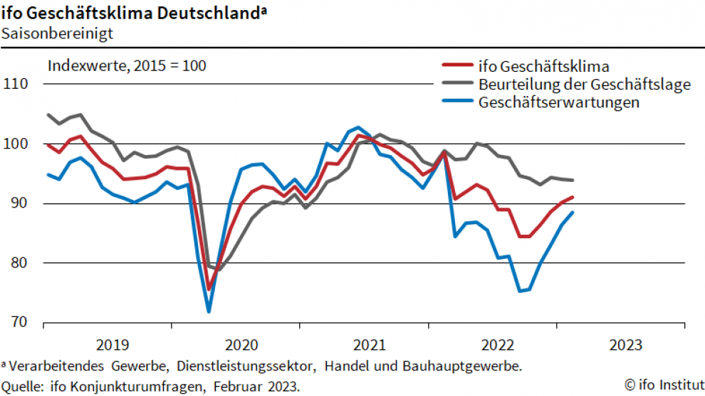 ifo-Geschäftsklimaindex inkl. Lagebeurteilung und Geschäftserwartungen, Stand: Februar 2023