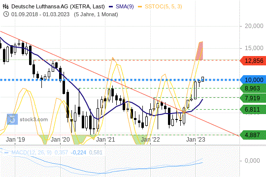 Lufthansa-Aktie: Die Kurse haben einen wichtigen Widerstand durchstoßen. 3.3.23