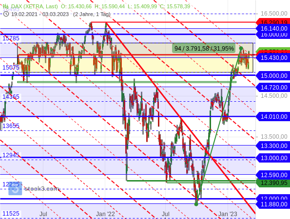 Der DAX wirkt durch die starke Rally seit Oktober 2022 immer noch stark überkauft