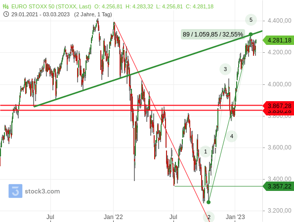 Der Euro STOXX 50 wirkt durch die starke Rally seit Oktober 2022 immer noch stark überkauft