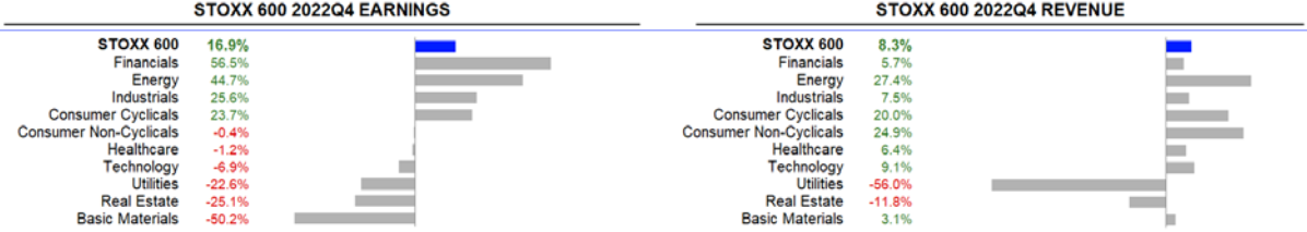 Umsatz- und Gewinnentwicklung der Unternehmen aus dem STOXX 600 im 4. Quartal 2022