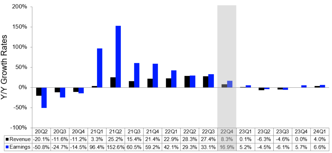 quartalsweise Umsatz- und Gewinnentwicklung der Unternehmen aus dem STOXX 600 im Vergleich zum jeweiligen Vorjahreszeitraum