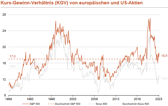 Kurs-Gewinn-Verhältnis (KGV) von europäischen und US-Aktien