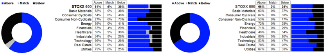 Abschneiden der Unternehmen aus dem STOXX 600 im Vergleich zu den Analystenschätzungen