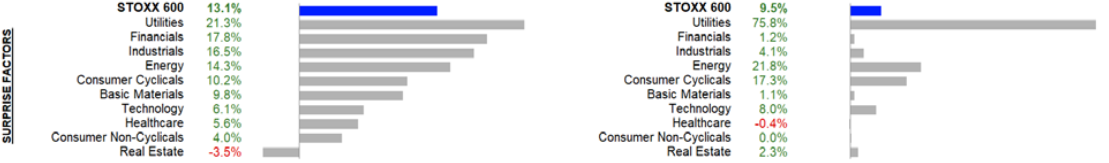 Abschneiden der Unternehmen aus dem STOXX 600 im Vergleich zu den Analystenschätzungen