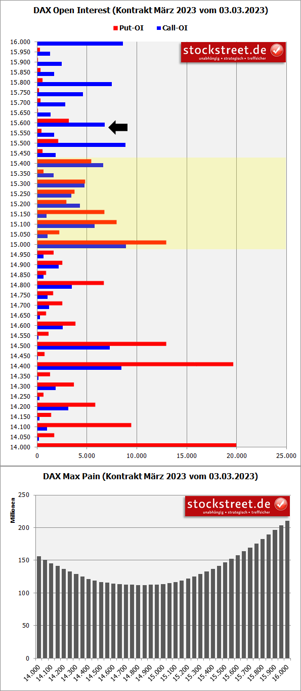 20230306a_DAX-Verfallstagsdiagramm März 2023