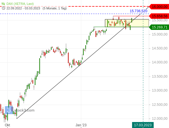 20230306b_DAX - Tageschart ab Oktober 2022