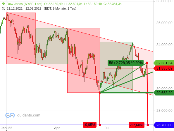 Dow Jones: Kursziel 26.700 Punkte? Dow Jones: Kursziel 26.700 Punkte?