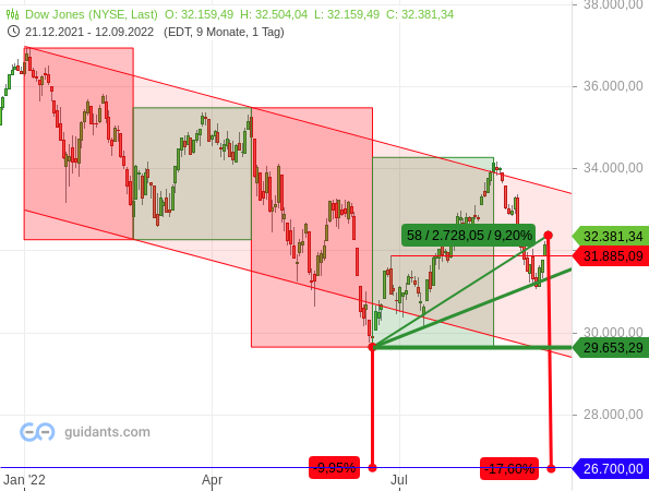 Dow Jones: Kursziel 26.700 Punkte?