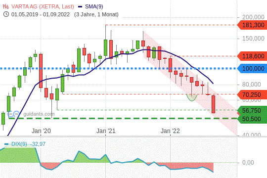 Varta: Im Abwärtstrend gefangen