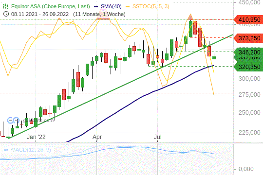 Equinor Chart 26.09.2022