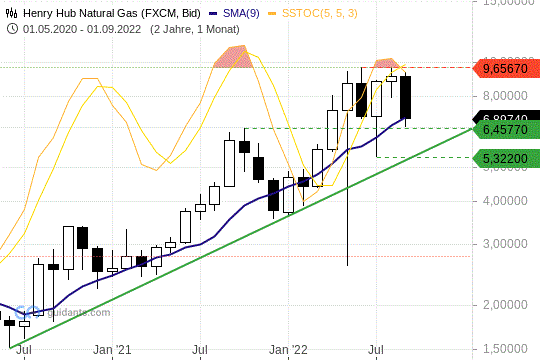 Natural Gas Chart 26.09.2022
