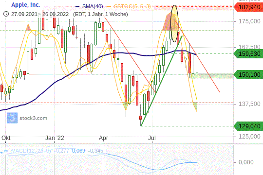 Apple: Abwärtstrend bleibt vorherrschend