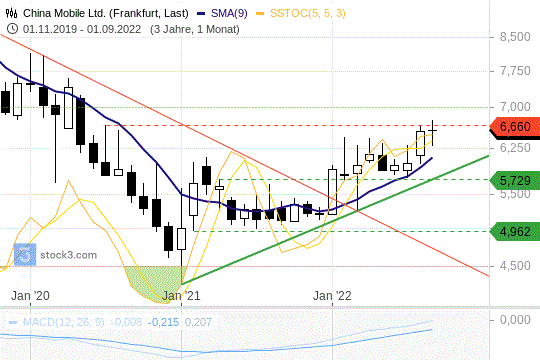 ChinaMobile: Starker Wert in turbulenten Börsenzeiten