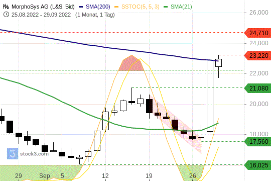 MorphoSys: Vom Versuch eines Comebacks MorphoSys: Vom Versuch eines Comebacks