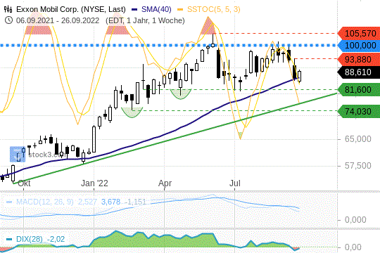 Exxon Mobil: Der MA(200) muss halten