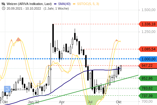 Weizen: 1000er-Marke im Visier