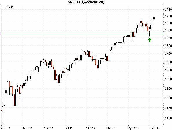 SP500