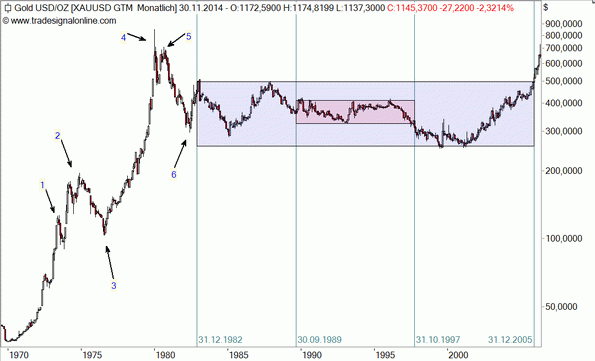 Gold Chart 100 Jahre